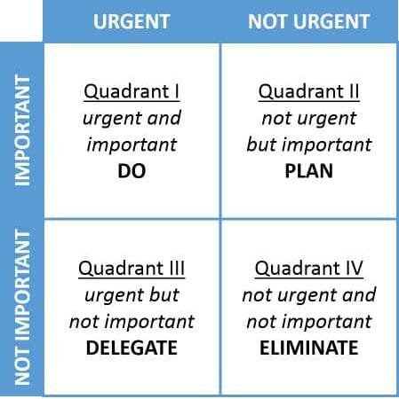 Mastering 4 Quadrants of Time Management Matrix: Case Studies