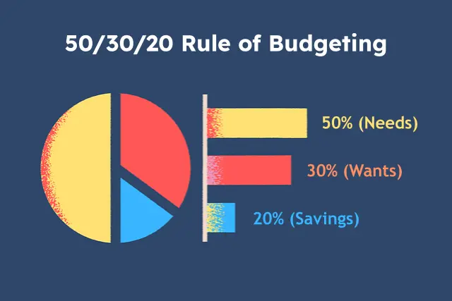 What is the 50 30 20 Rule of Budgeting